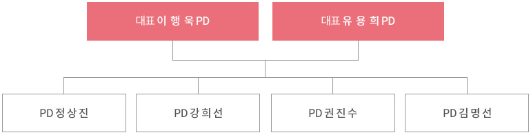 조직도